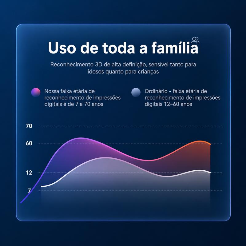 Reconhecimento 3D de alta definição, sensível para idosos e crianças.